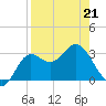 Tide chart for Shell Point FL, Florida on 2022/04/21