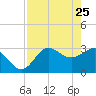 Tide chart for Shell Point FL, Florida on 2022/04/25