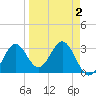 Tide chart for Shell Point FL, Florida on 2022/04/2