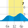 Tide chart for Shell Point FL, Florida on 2022/04/7