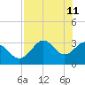 Tide chart for Shell Point, Walker Creek, florida on 2022/05/11