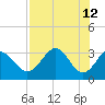 Tide chart for Shell Point, Walker Creek, florida on 2022/05/12