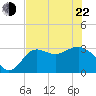 Tide chart for Shell Point, Walker Creek, florida on 2022/05/22