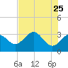 Tide chart for Shell Point, Walker Creek, florida on 2022/05/25