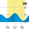 Tide chart for Shell Point, Walker Creek, florida on 2022/05/26