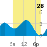 Tide chart for Shell Point, Walker Creek, florida on 2022/05/28