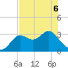 Tide chart for Shell Point, Walker Creek, florida on 2022/05/6