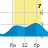 Tide chart for Shell Point, Walker Creek, florida on 2022/05/7