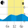 Tide chart for Shell Point, Walker Creek, florida on 2022/05/8