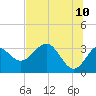 Tide chart for Shell Point FL, Florida on 2022/06/10