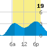 Tide chart for Shell Point FL, Florida on 2022/06/19