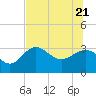 Tide chart for Shell Point FL, Florida on 2022/06/21