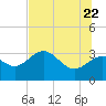Tide chart for Shell Point FL, Florida on 2022/06/22