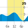 Tide chart for Shell Point FL, Florida on 2022/06/25
