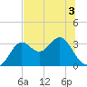 Tide chart for Shell Point FL, Florida on 2022/06/3