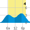 Tide chart for Shell Point FL, Florida on 2022/06/4