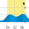 Tide chart for Shell Point FL, Florida on 2022/06/6