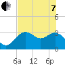 Tide chart for Shell Point FL, Florida on 2022/06/7