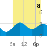 Tide chart for Shell Point FL, Florida on 2022/06/8