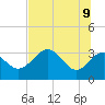 Tide chart for Shell Point FL, Florida on 2022/06/9