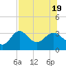 Tide chart for Shell Point FL, Florida on 2022/07/19