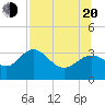 Tide chart for Shell Point FL, Florida on 2022/07/20