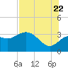 Tide chart for Shell Point FL, Florida on 2022/07/22