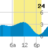Tide chart for Shell Point FL, Florida on 2022/07/24