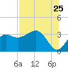 Tide chart for Shell Point FL, Florida on 2022/07/25