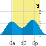 Tide chart for Shell Point FL, Florida on 2022/07/3