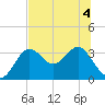 Tide chart for Shell Point FL, Florida on 2022/07/4
