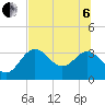 Tide chart for Shell Point FL, Florida on 2022/07/6