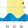 Tide chart for Shell Point FL, Florida on 2022/07/7