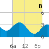 Tide chart for Shell Point FL, Florida on 2022/07/8