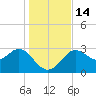 Tide chart for Shell Point FL, Florida on 2022/12/14