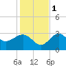 Tide chart for Shell Point FL, Florida on 2022/12/1