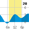 Tide chart for Shell Point FL, Florida on 2022/12/20