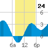 Tide chart for Shell Point FL, Florida on 2022/12/24