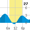 Tide chart for Shell Point FL, Florida on 2022/12/27