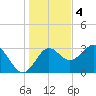 Tide chart for Shell Point FL, Florida on 2022/12/4