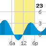 Tide chart for Shell Point FL, Florida on 2023/01/23