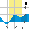 Tide chart for Shell Point FL, Florida on 2023/02/16