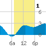 Tide chart for Shell Point FL, Florida on 2023/02/1