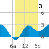 Tide chart for Shell Point FL, Florida on 2023/02/3