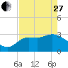 Tide chart for Shell Point FL, Florida on 2023/04/27