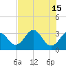 Tide chart for Shell Point FL, Florida on 2023/05/15