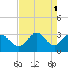 Tide chart for Shell Point FL, Florida on 2023/05/1