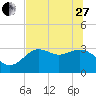 Tide chart for Shell Point FL, Florida on 2023/05/27