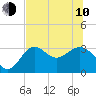 Tide chart for Shell Point FL, Florida on 2023/06/10