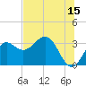 Tide chart for Shell Point FL, Florida on 2023/06/15